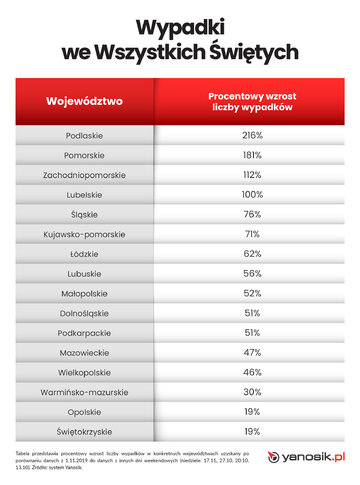 Wszystkich Świętych policyjne kontrole i&nbsp;wypadki