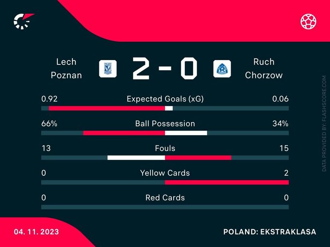 Statystyki z meczu Lech Poznań – Ruch Chorzów