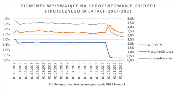 Wykres 1. Elementy wpływające na oprocentowanie kredytu hipotecznego w latach 2014-2021