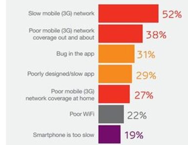 Miniatura: Smartfonowców frustruje kiepska sieć i...