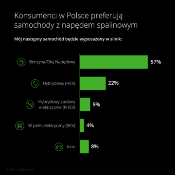 Preferencje Polak&oacute;w dotyczące transportu