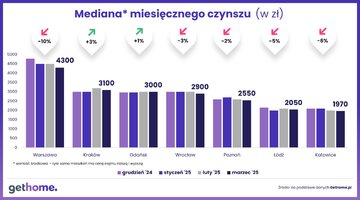 Mediana miesięcznego czynszu