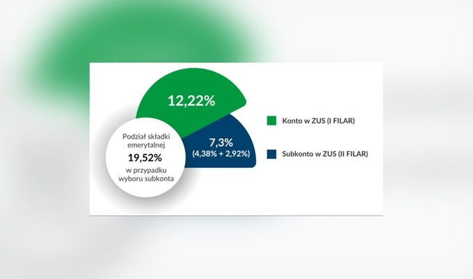 Składka ZUS bez OFE