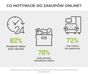 Co motywuje do&nbsp;zakup&oacute;w online?