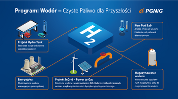 Program: Wod&oacute;r -&nbsp;Czyste Paliwo dla&nbsp;Przyszłości