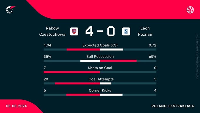 Statystyki meczu Raków – Lech