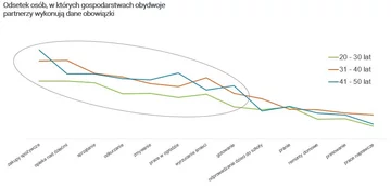 Obowiązki domowe – czy doceniamy wkład naszego partnera w ich wykonywanie? Wyniki najnowszego raportu Raport zrealizowany na zlecenie marki Indesit – badanie ilościowe realizowane techniką CAWI - przeprowadzone wśród członków społeczności badawczej Zymetrii. Realizacja badania: 04.07.2018 – 10.07.2018 r, N=501.