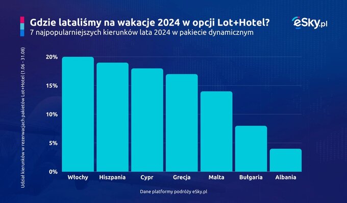 Top 7 wakacyjnych kierunków wśród Polaków (opcja lot+hotel)