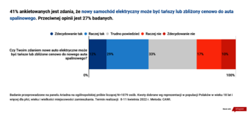 Co Polacy sądzą o&nbsp;cenach aut?