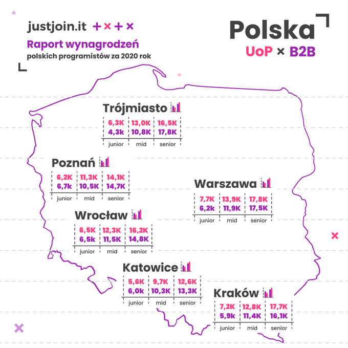 Zarobki polskich programistów