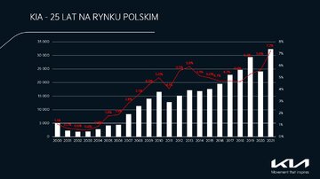 Kia w&nbsp;Polsce