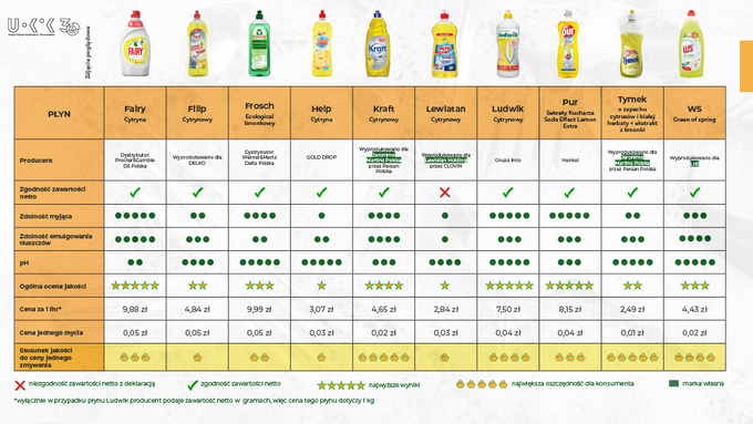 UOKiK Test płynów do mycia naczyń