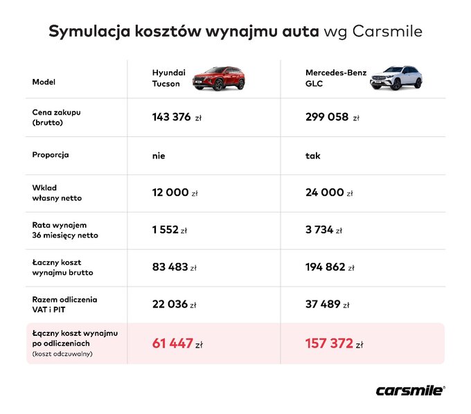 Symulacja leasing kontra wynajem