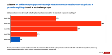 Polacy o&nbsp;recyklingu akumulator&oacute;w