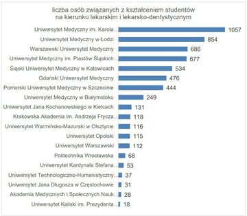 Liczebność kadry na&nbsp;uczelniach medycznych