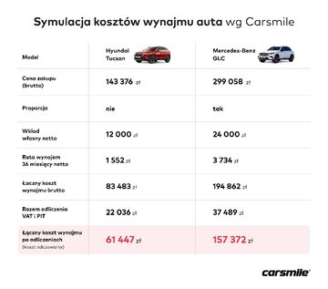 Symulacja leasing kontra wynajem