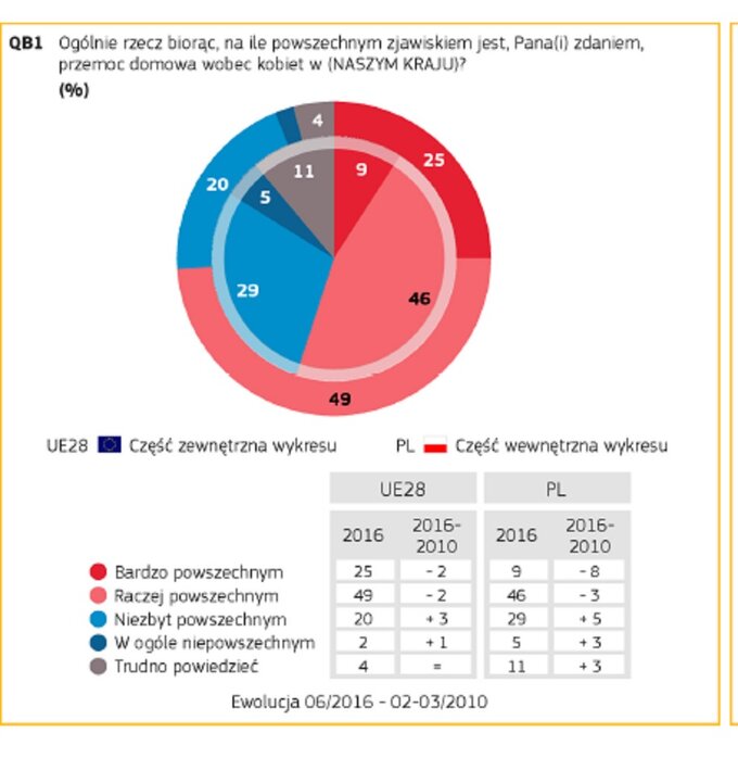 Wyniki badania Eurobarometer