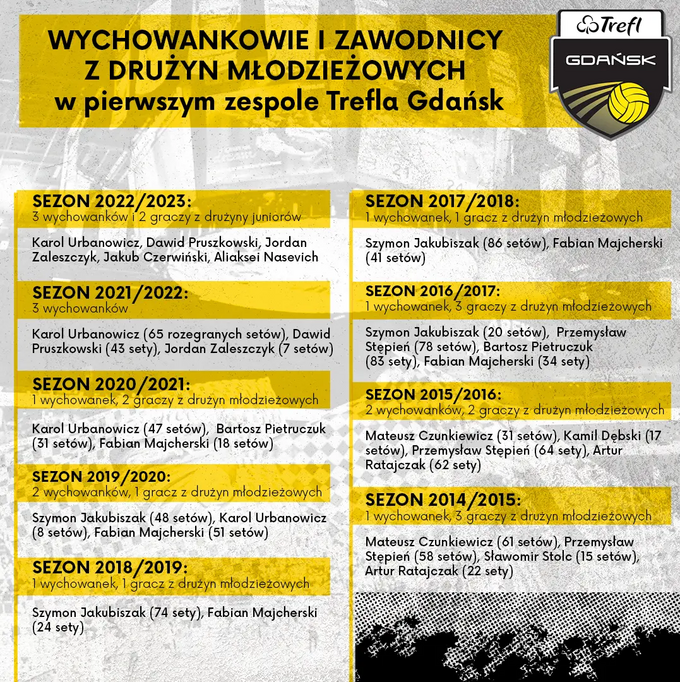 Wychowankowie Trefla Gdańsk