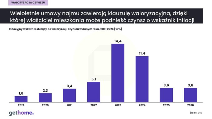 Waloryzacja czynszu 2026 &ndash; inflacyjna