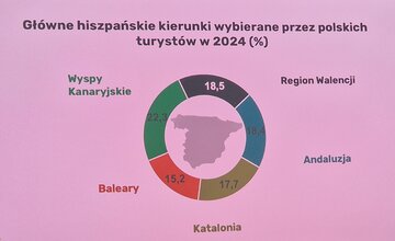 Hiszpańskie kierunki wybierane przez Polak&oacute;w