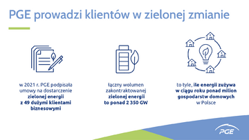 Podsumowanie roku 2021 w&nbsp;PGE