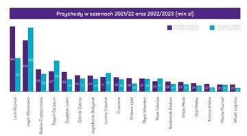 Przychody klub&oacute;w Ekstraklasy