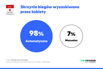 Takich aut szukają kobiety