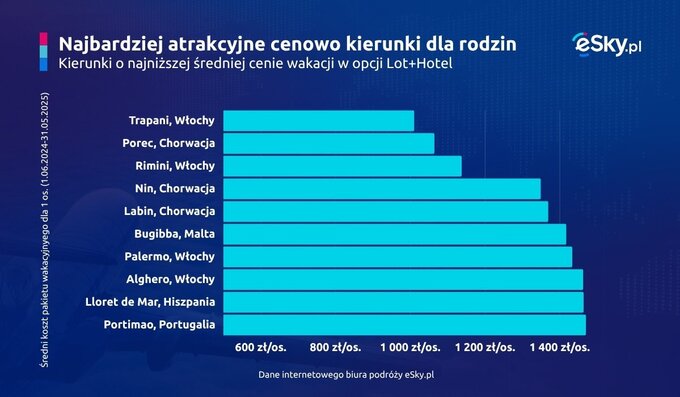Najtańsze kierunki na wakacje z dziećmi