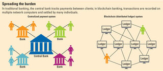 Grafika z artykułu IMF porównująca blockchain z obecnym scentralizowanym systemem bankowym.