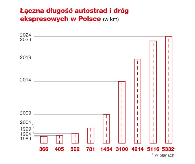 Długość autostrad i dróg ekspresowych w Polsce