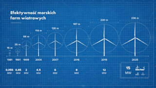 Efektywność morskich farm wiatrowych