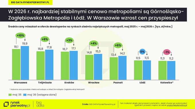 Ceny mieszkań &ndash; wstępne dane za&nbsp;maj 2026