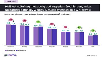 Rynek wt&oacute;rny listopad 2025 &ndash; ceny