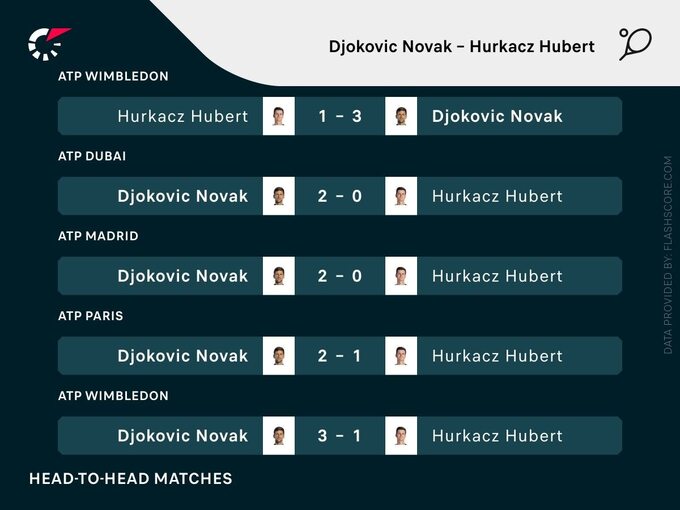 Statystyki z meczów Huberta Hurkacza z Novakiem Djokoviciem