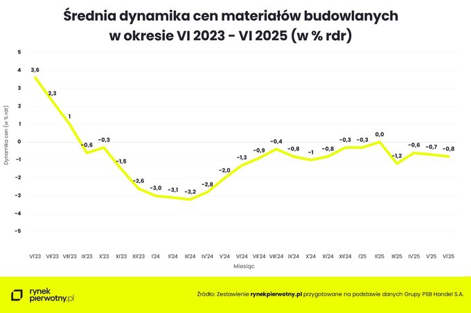 Średnia dynamika cen materiałów budowlanych w okresie od 06.2023 do 06.2025