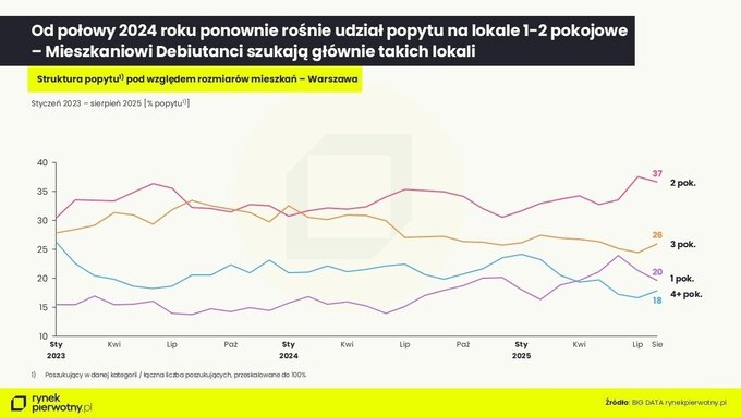 Struktura popytu względem rozmiarów mieszkań