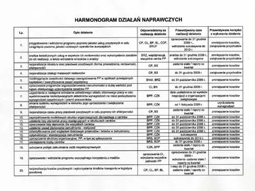Harmonogram naprawczy PP cz.1