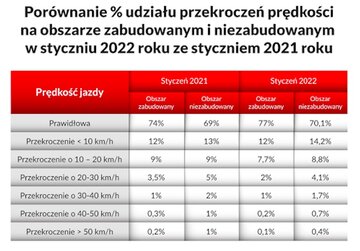 Przekroczenia prędkości w&nbsp;Polsce
