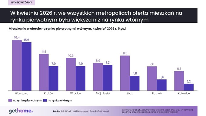 Rynek wt&oacute;rny w&nbsp;metropoliach &ndash; kwiecień 2026