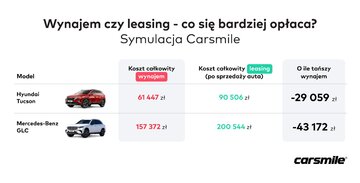 Symulacja leasing kontra wynajem