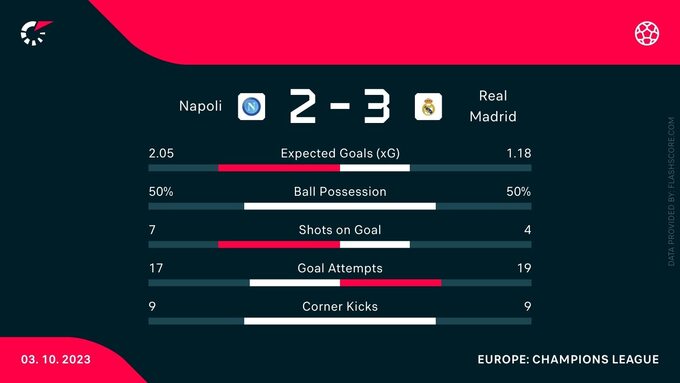 Statystyki meczu Napoli – Real Madryt