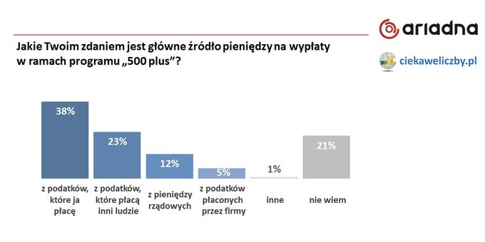 Statystyki dotyczące ekonomicznej wiedzy Polaków i programu "500 plus"