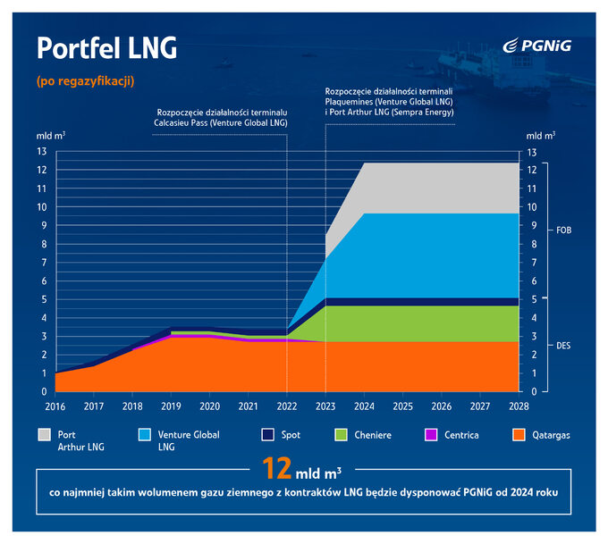 Portfel LNG