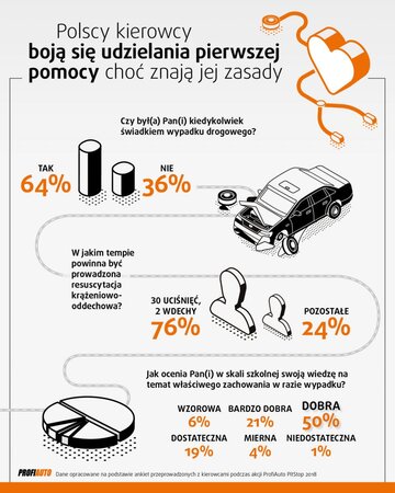 Boimy się udzielać pierwszej pomocy, choć znamy zasady