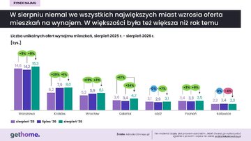 Rynek najmu &ndash; sierpień 2026