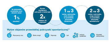 Wpływ objaw&oacute;w przewlekłej pokrzywki spontanicznej