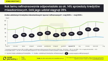 Refinansowanie kredytu mieszkaniowego