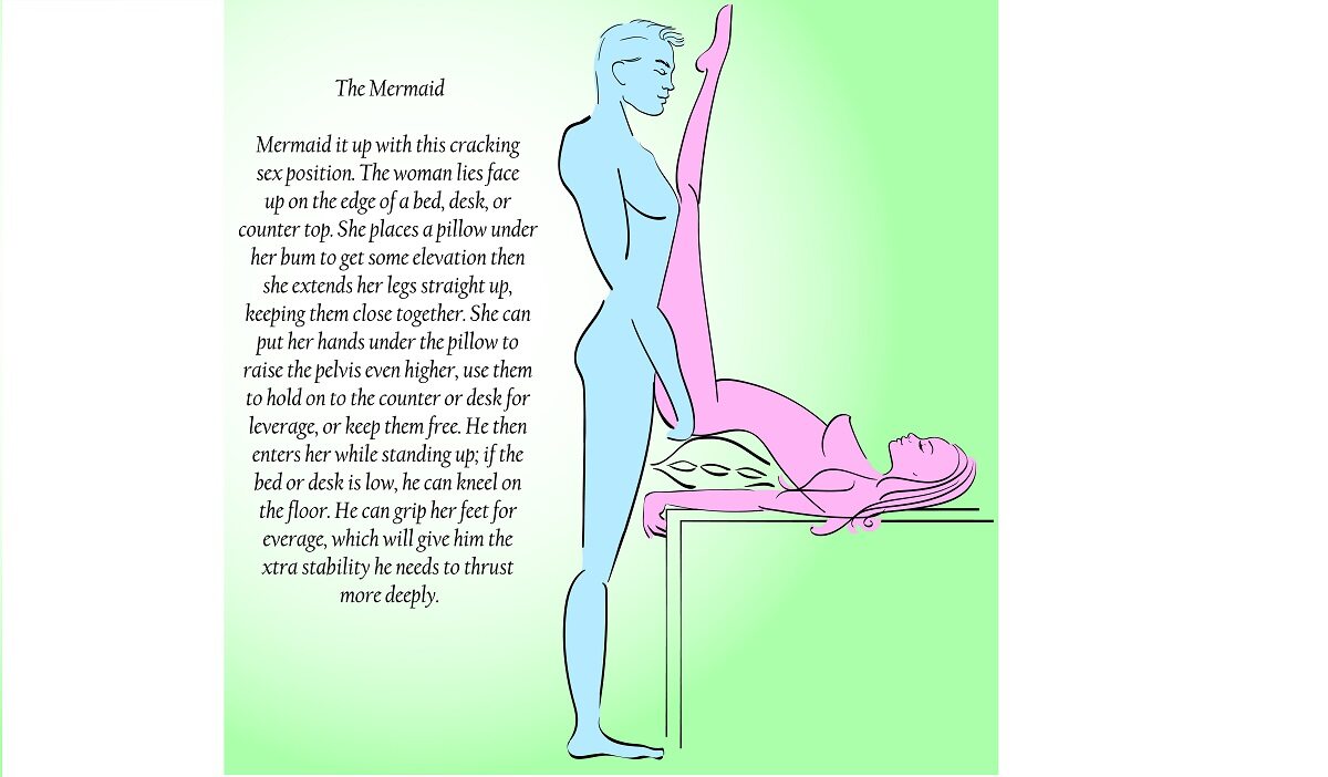 Pozycja Syrena Kobieta kładzie się na krawędzi łóżka i wsuwa dłonie pod pośladki. Mężczyzna unosi jej nogi do góry i podczas stosunku cały czas utrzymuje je w takiej pozycji.