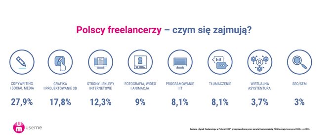 Zarobki freelancerów – raport