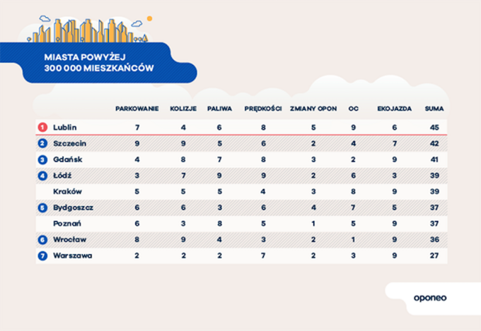 Ranking miast przyjaznych kierowcom